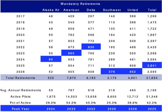 Mandatory Pilot Retirement Predictions