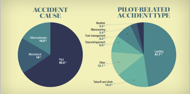 Accident Charts
