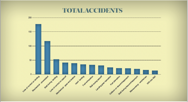 Total Accidents Chart